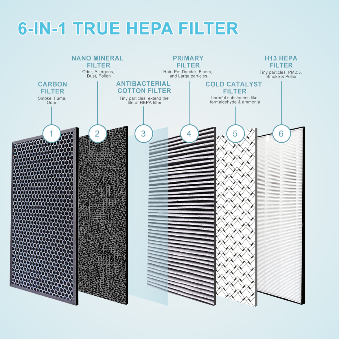 Air Purifiers for Home Large Room, 878 Sq Ft True HEPA Technology Filter Removal 99%+ for Pets Dander Smoke Odor Dust Pollen,Bedroom, Room, Office, Classroom